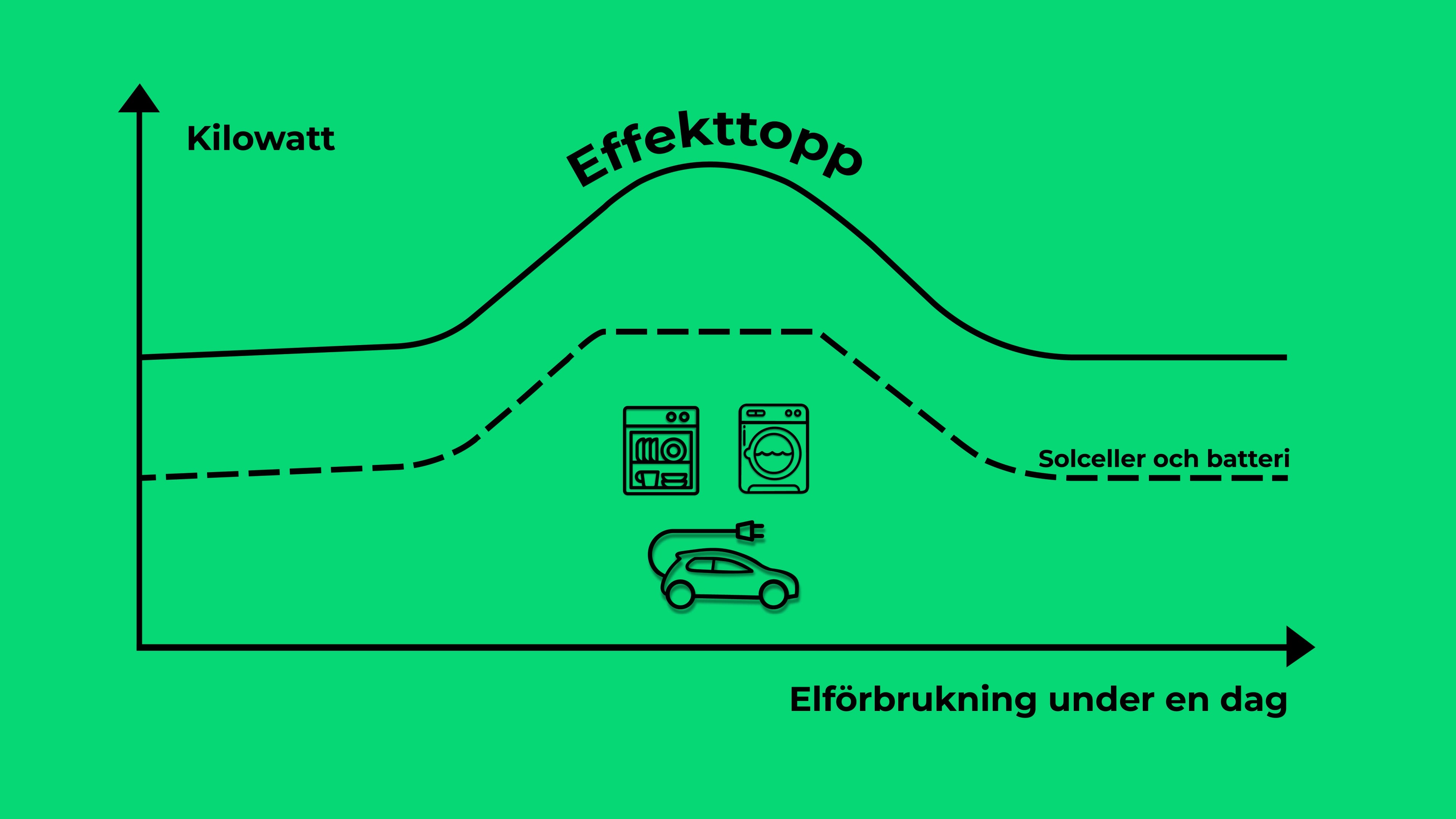 Effekttopp med solceller