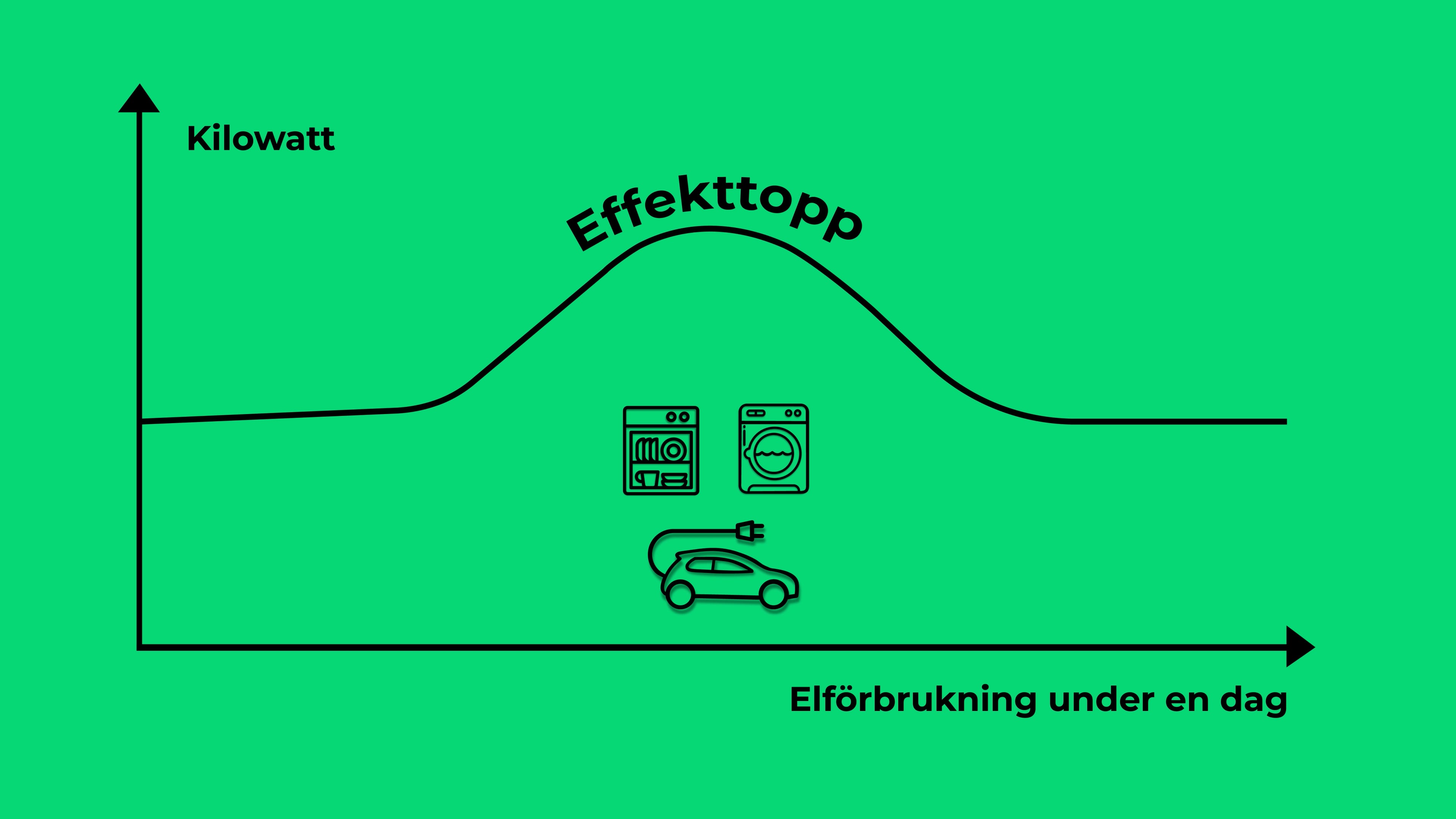 Effekttopp utan solceller