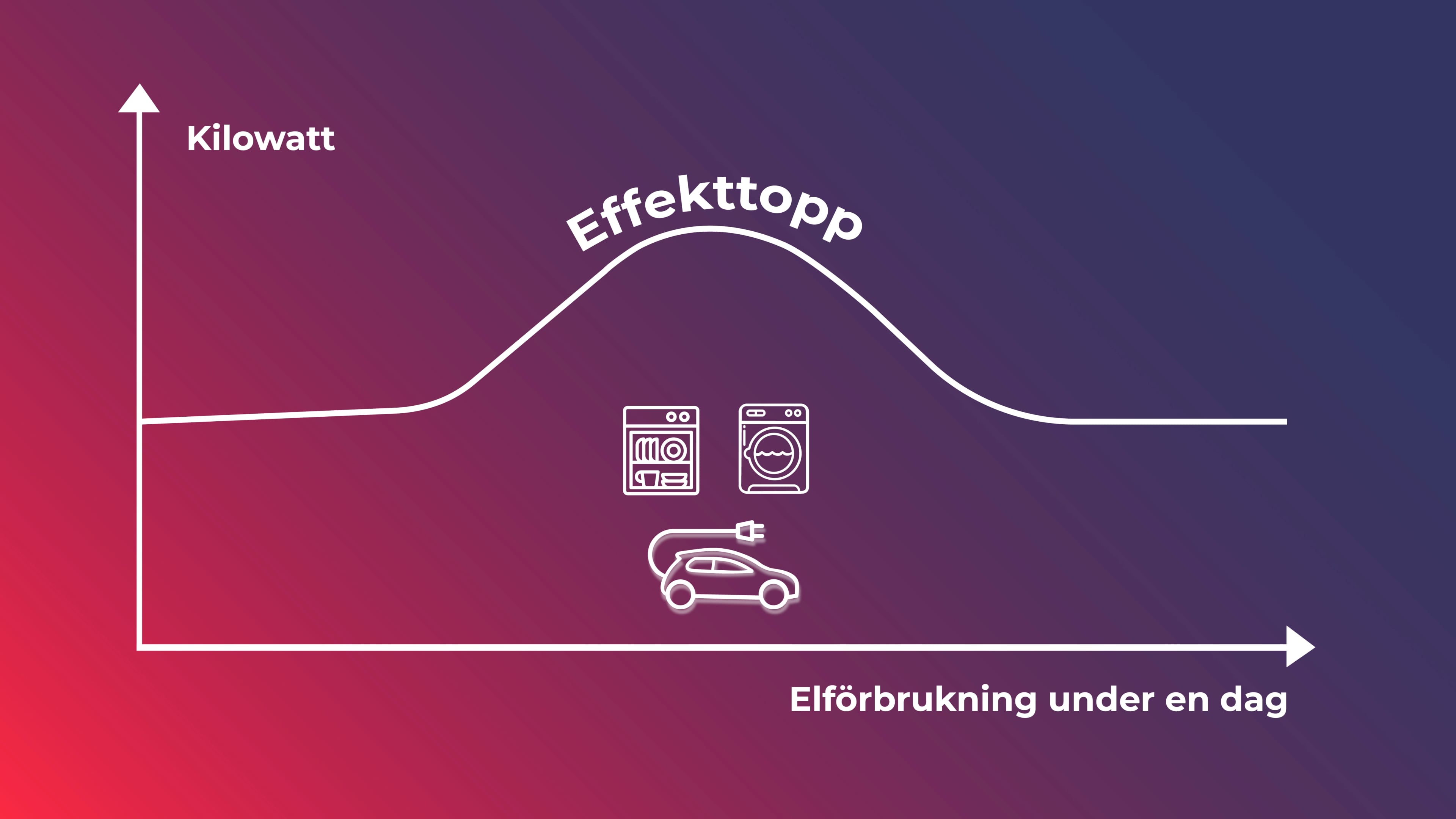 Effekttopp utan solceller